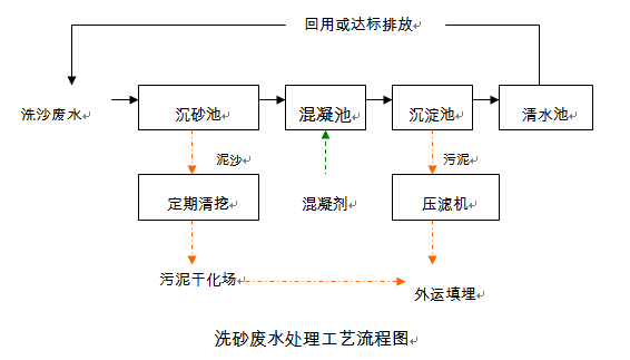 洗沙廢水處理工藝流程圖